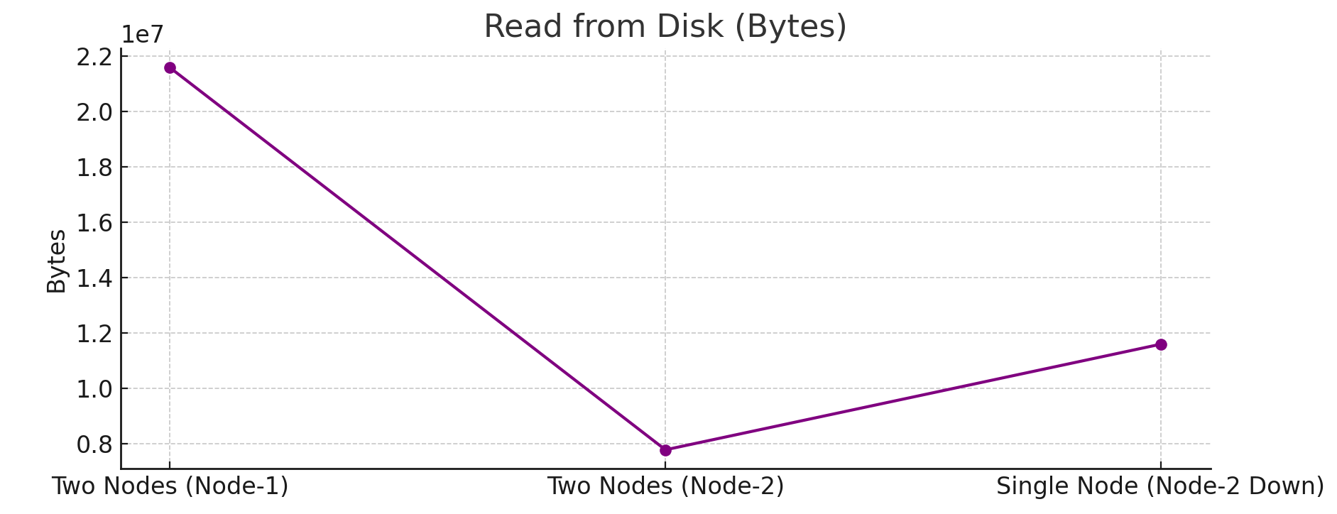 clickhouse-benchmarking